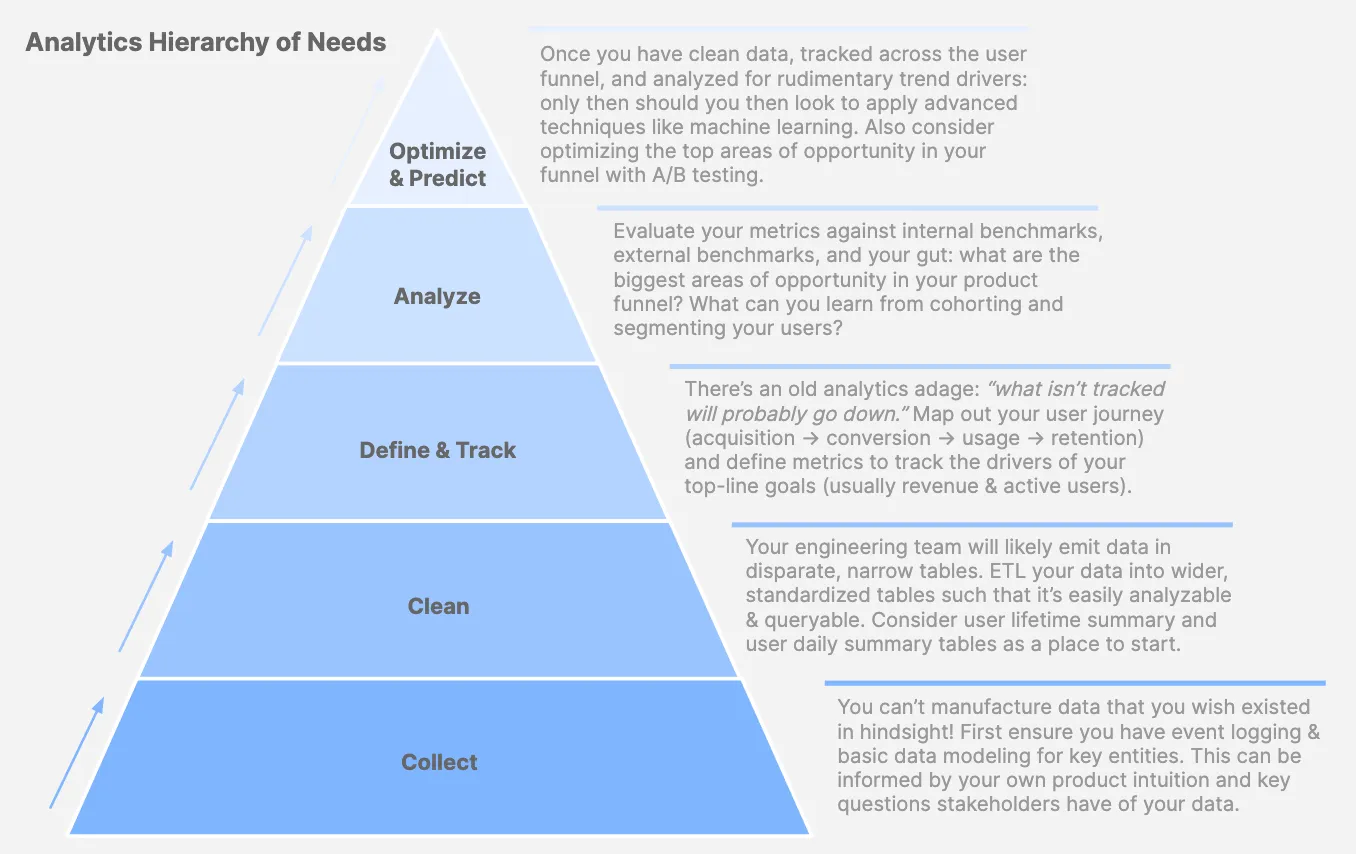 Data Hierarchy